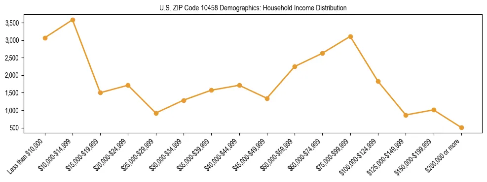Horizontal bar chart showing household income distribution in US ZIP Code 10458.