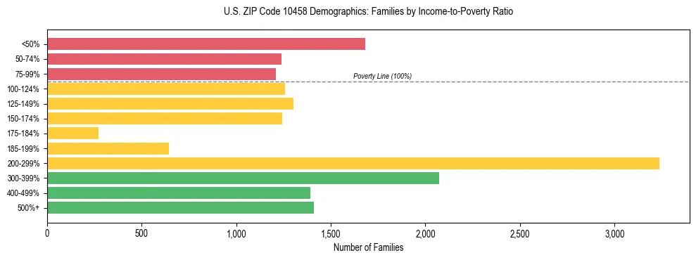 Horizontal bar chart showing family distribution by income-to-poverty ratio in US ZIP Code 10458, based on 2023 ACS data.