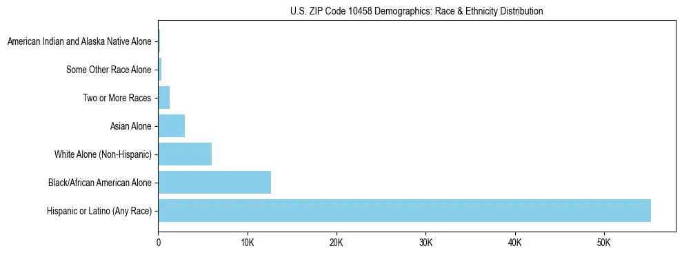 Race and Ethnicity Distribution Chart for US ZIP Code 10458