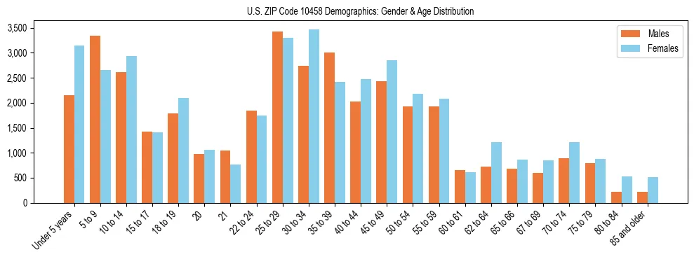 Bar chart showing the population distribution of US ZIP Code 10458 by age group and gender, based on 2023 ACS data.