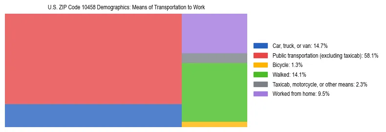 Treemap showing means of transportation to work distribution in US ZIP Code 10458.