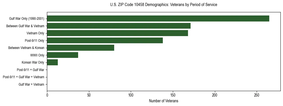 Horizontal bar chart showing veteran distribution by period of military service in US ZIP Code 10458, based on 2023 ACS data.
