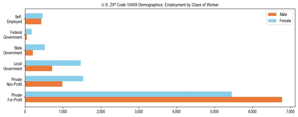 Horizontal bar chart showing employment distribution by class of worker and gender in US ZIP Code 10459, based on 2023 ACS data.