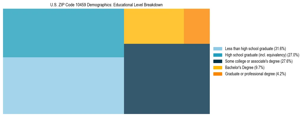 Treemap chart illustrating the educational attainment breakdown for population 25 years and over in US ZIP Code 10459.