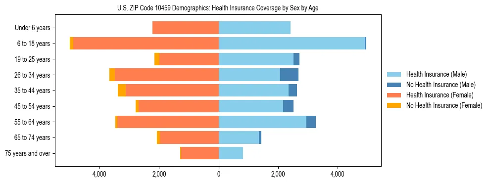 Pyramid chart showing health insurance coverage by age and sex in US ZIP Code 10459.