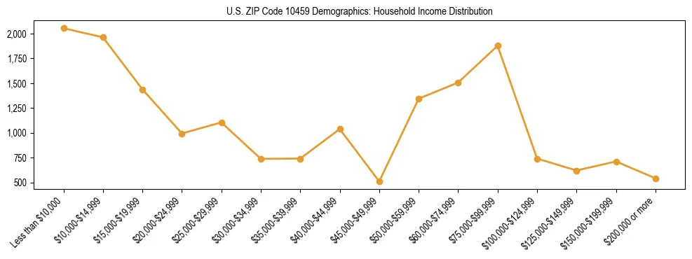 Horizontal bar chart showing household income distribution in US ZIP Code 10459.