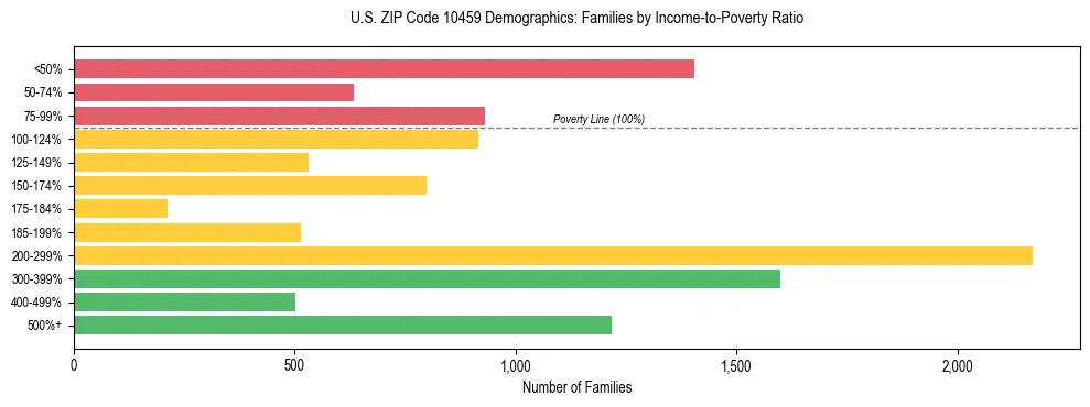 Horizontal bar chart showing family distribution by income-to-poverty ratio in US ZIP Code 10459, based on 2023 ACS data.