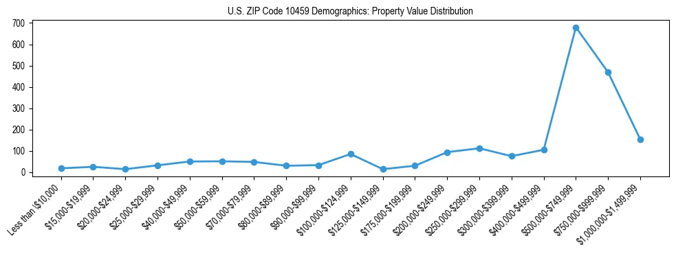 Line chart showing the distribution of property values for owner-occupied housing units in US ZIP Code 10459.