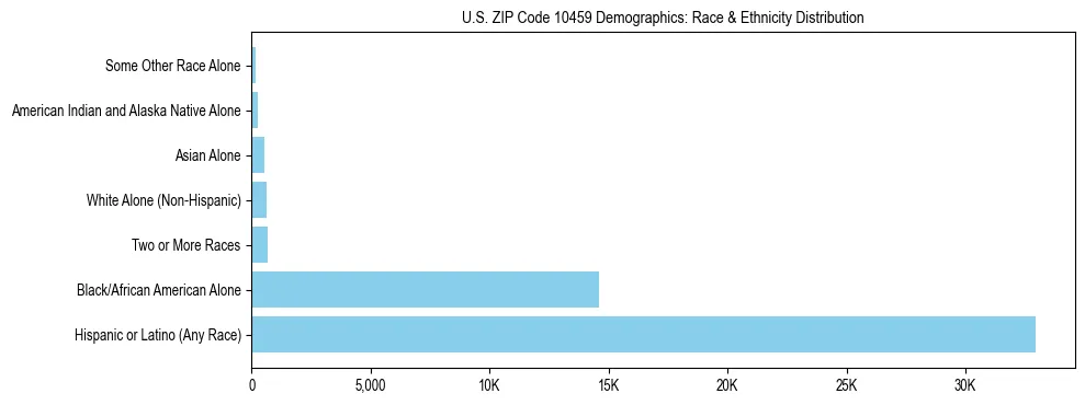 Race and Ethnicity Distribution Chart for US ZIP Code 10459