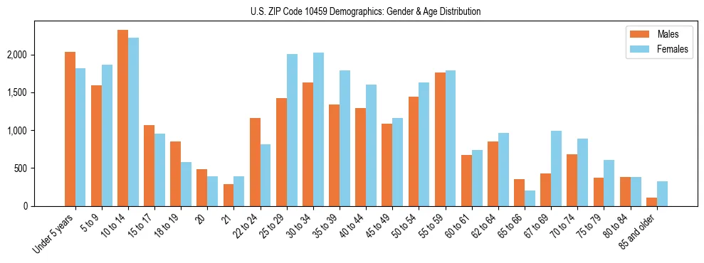 Bar chart showing the population distribution of US ZIP Code 10459 by age group and gender, based on 2023 ACS data.