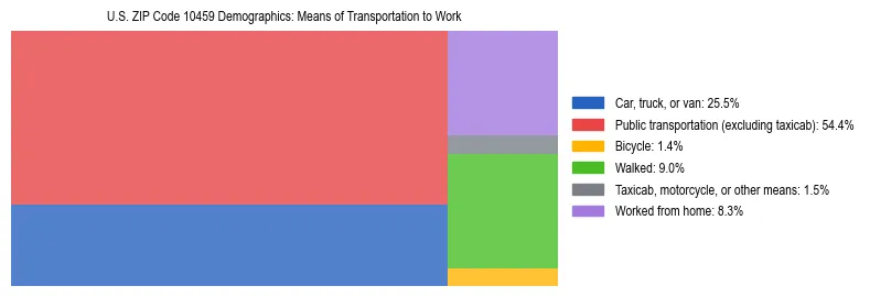 Treemap showing means of transportation to work distribution in US ZIP Code 10459.