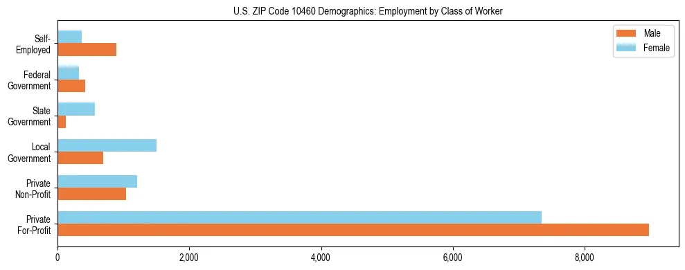 Horizontal bar chart showing employment distribution by class of worker and gender in US ZIP Code 10460, based on 2023 ACS data.