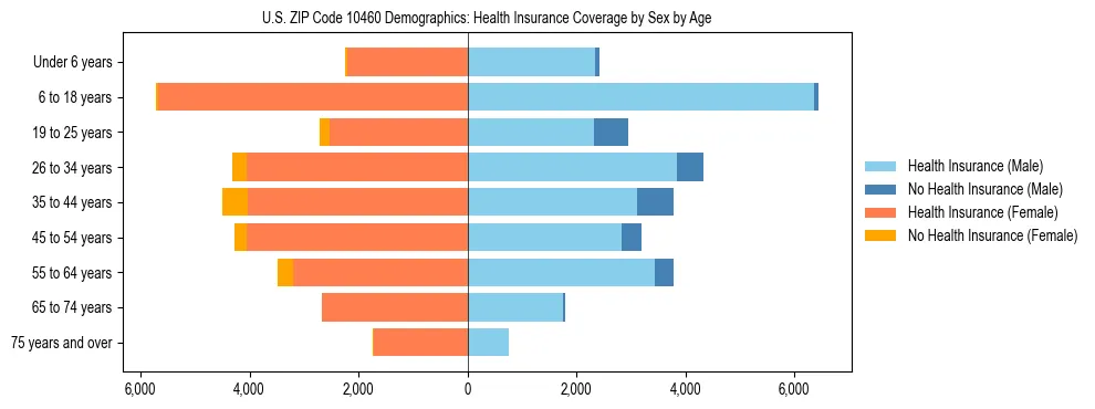 Pyramid chart showing health insurance coverage by age and sex in US ZIP Code 10460.
