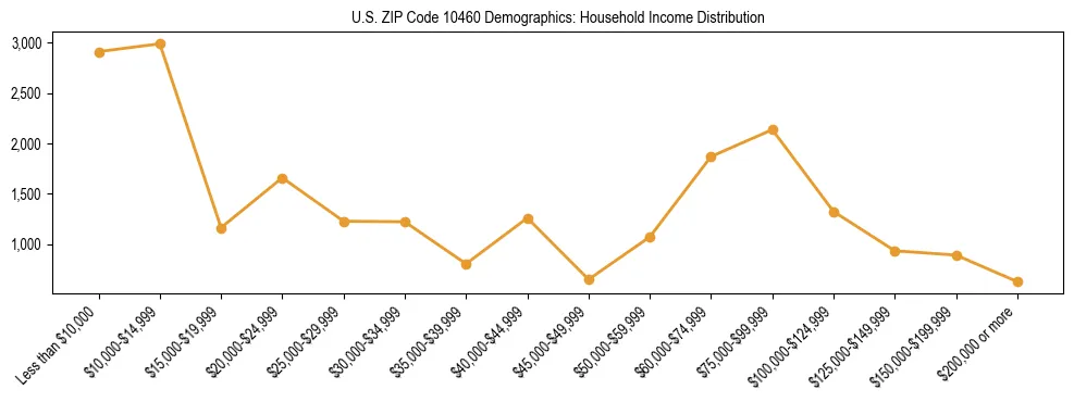Horizontal bar chart showing household income distribution in US ZIP Code 10460.