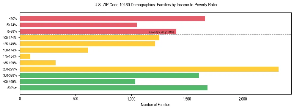 Horizontal bar chart showing family distribution by income-to-poverty ratio in US ZIP Code 10460, based on 2023 ACS data.