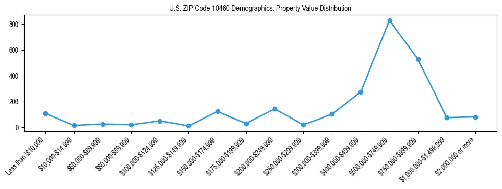 Line chart showing the distribution of property values for owner-occupied housing units in US ZIP Code 10460.