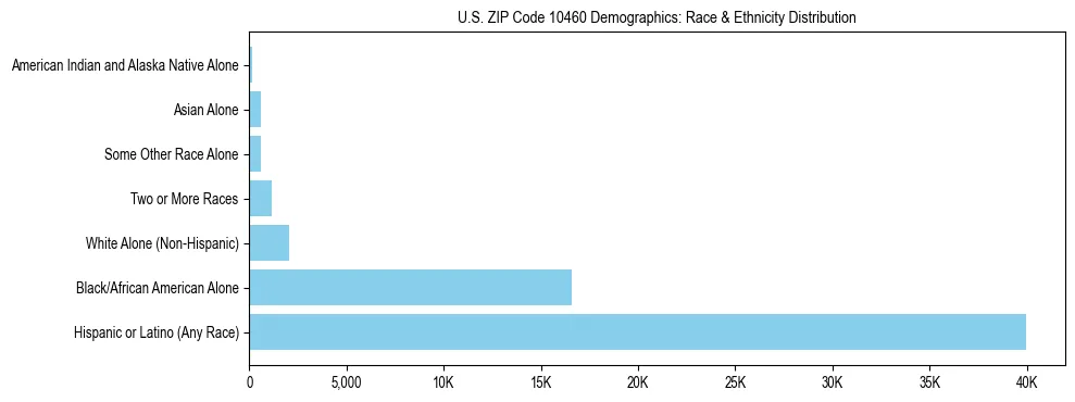 Race and Ethnicity Distribution Chart for US ZIP Code 10460