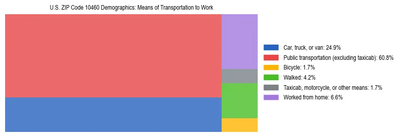 Treemap showing means of transportation to work distribution in US ZIP Code 10460.