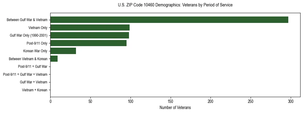 Horizontal bar chart showing veteran distribution by period of military service in US ZIP Code 10460, based on 2023 ACS data.