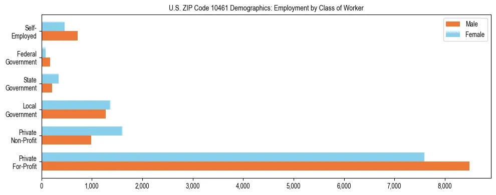 Horizontal bar chart showing employment distribution by class of worker and gender in US ZIP Code 10461, based on 2023 ACS data.