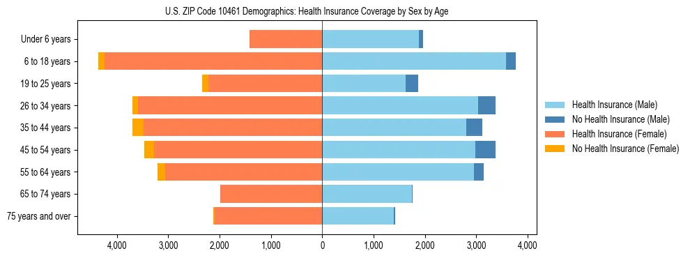 Pyramid chart showing health insurance coverage by age and sex in US ZIP Code 10461.
