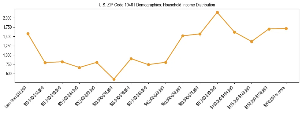 Horizontal bar chart showing household income distribution in US ZIP Code 10461.