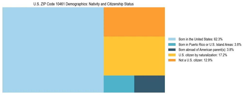 Treemap showing the population distribution by nativity and citizenship status in US ZIP Code 10461 based on U.S. Census data.
