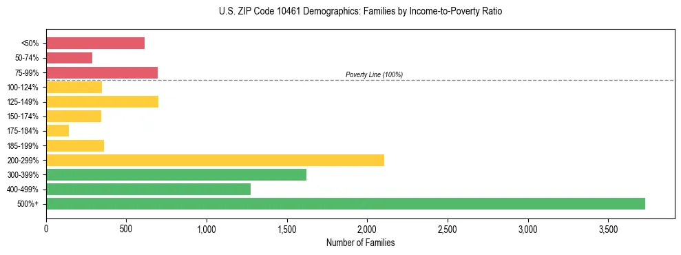 Horizontal bar chart showing family distribution by income-to-poverty ratio in US ZIP Code 10461, based on 2023 ACS data.