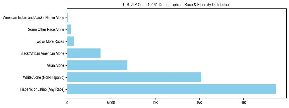 Race and Ethnicity Distribution Chart for US ZIP Code 10461