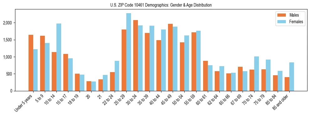 Bar chart showing the population distribution of US ZIP Code 10461 by age group and gender, based on 2023 ACS data.