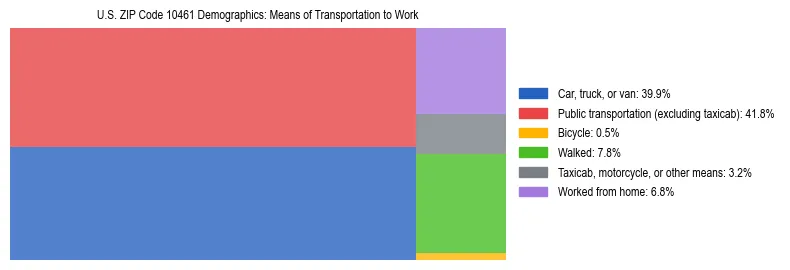 Treemap showing means of transportation to work distribution in US ZIP Code 10461.