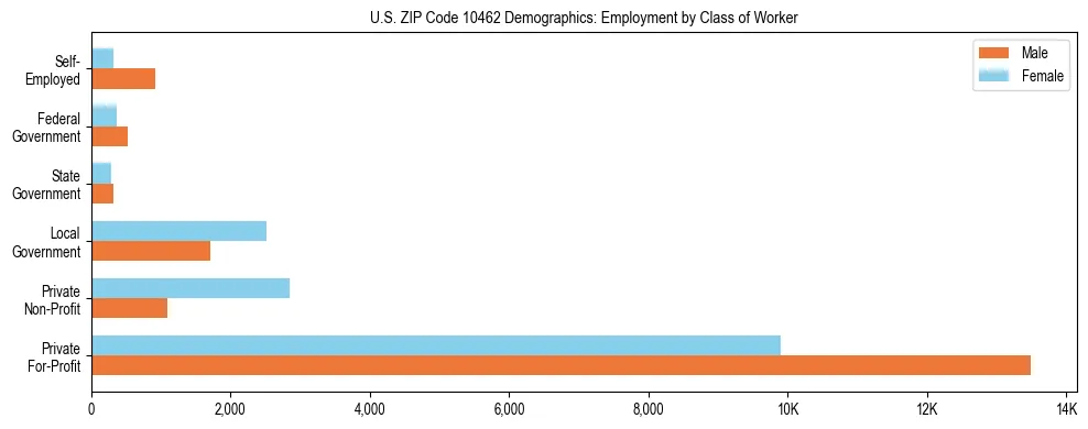 Horizontal bar chart showing employment distribution by class of worker and gender in US ZIP Code 10462, based on 2023 ACS data.