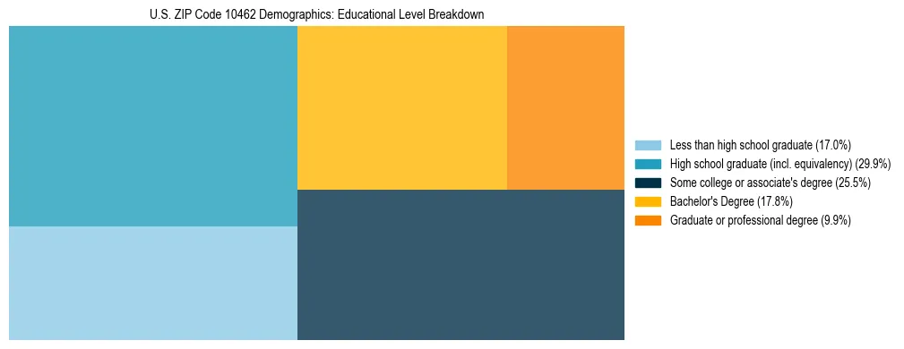 Treemap chart illustrating the educational attainment breakdown for population 25 years and over in US ZIP Code 10462.