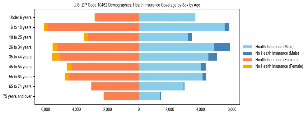 Pyramid chart showing health insurance coverage by age and sex in US ZIP Code 10462.