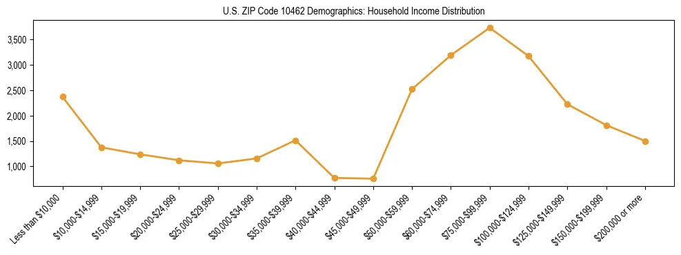 Horizontal bar chart showing household income distribution in US ZIP Code 10462.