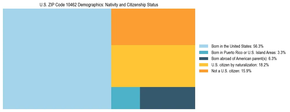 Treemap showing the population distribution by nativity and citizenship status in US ZIP Code 10462 based on U.S. Census data.