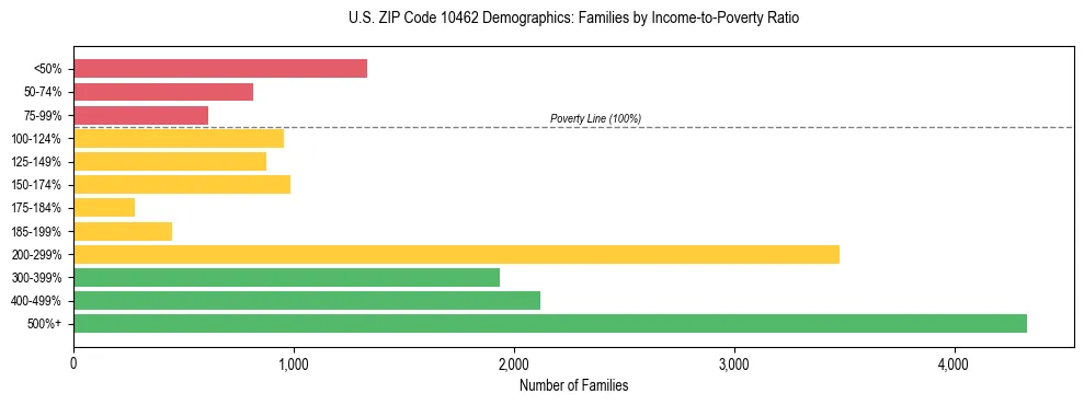 Horizontal bar chart showing family distribution by income-to-poverty ratio in US ZIP Code 10462, based on 2023 ACS data.