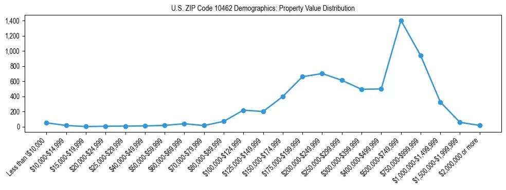 Line chart showing the distribution of property values for owner-occupied housing units in US ZIP Code 10462.