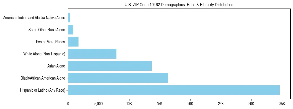 Race and Ethnicity Distribution Chart for US ZIP Code 10462