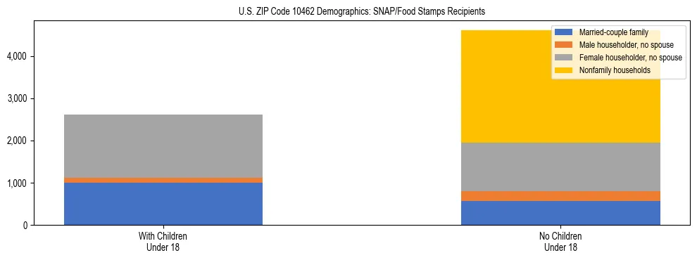 Stacked bar chart showing SNAP/Food Stamps recipient household composition by presence of children under 18 in US ZIP Code 10462, based on 2023 ACS data.