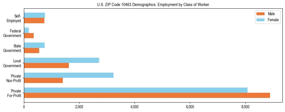 Horizontal bar chart showing employment distribution by class of worker and gender in US ZIP Code 10463, based on 2023 ACS data.