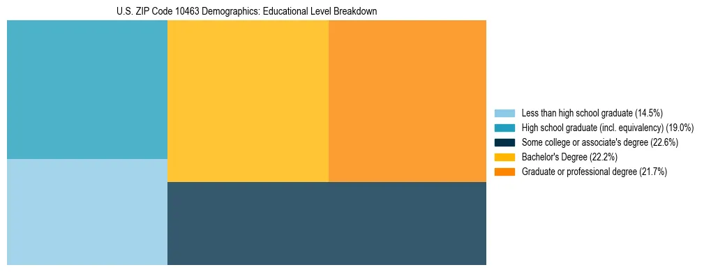 Treemap chart illustrating the educational attainment breakdown for population 25 years and over in US ZIP Code 10463.