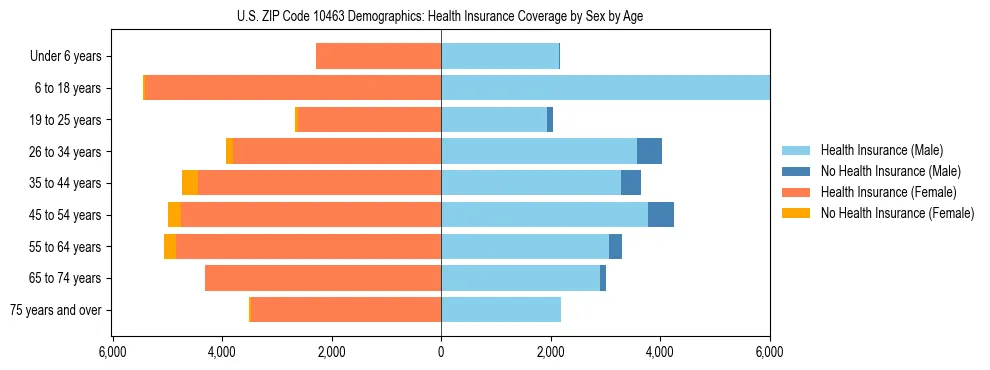 Pyramid chart showing health insurance coverage by age and sex in US ZIP Code 10463.