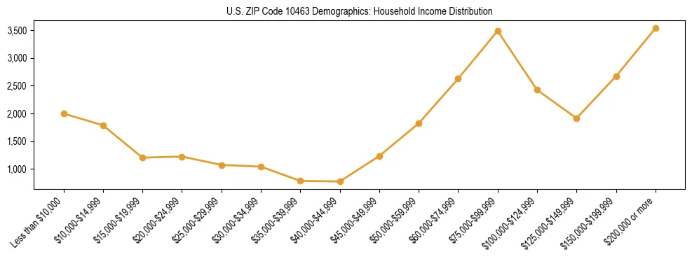 Horizontal bar chart showing household income distribution in US ZIP Code 10463.