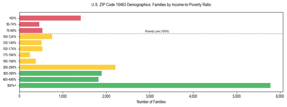 Horizontal bar chart showing family distribution by income-to-poverty ratio in US ZIP Code 10463, based on 2023 ACS data.