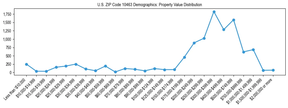 Line chart showing the distribution of property values for owner-occupied housing units in US ZIP Code 10463.