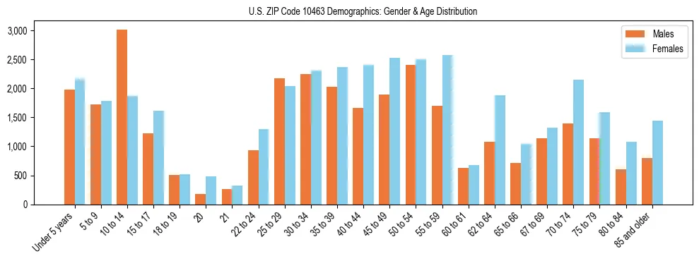 Bar chart showing the population distribution of US ZIP Code 10463 by age group and gender, based on 2023 ACS data.