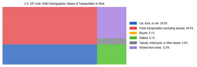 Treemap showing means of transportation to work distribution in US ZIP Code 10463.