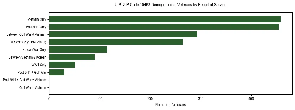 Horizontal bar chart showing veteran distribution by period of military service in US ZIP Code 10463, based on 2023 ACS data.