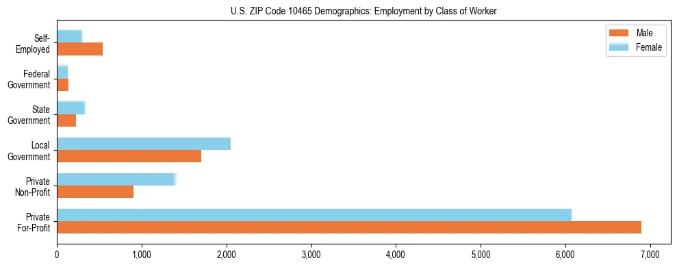 Horizontal bar chart showing employment distribution by class of worker and gender in US ZIP Code 10465, based on 2023 ACS data.